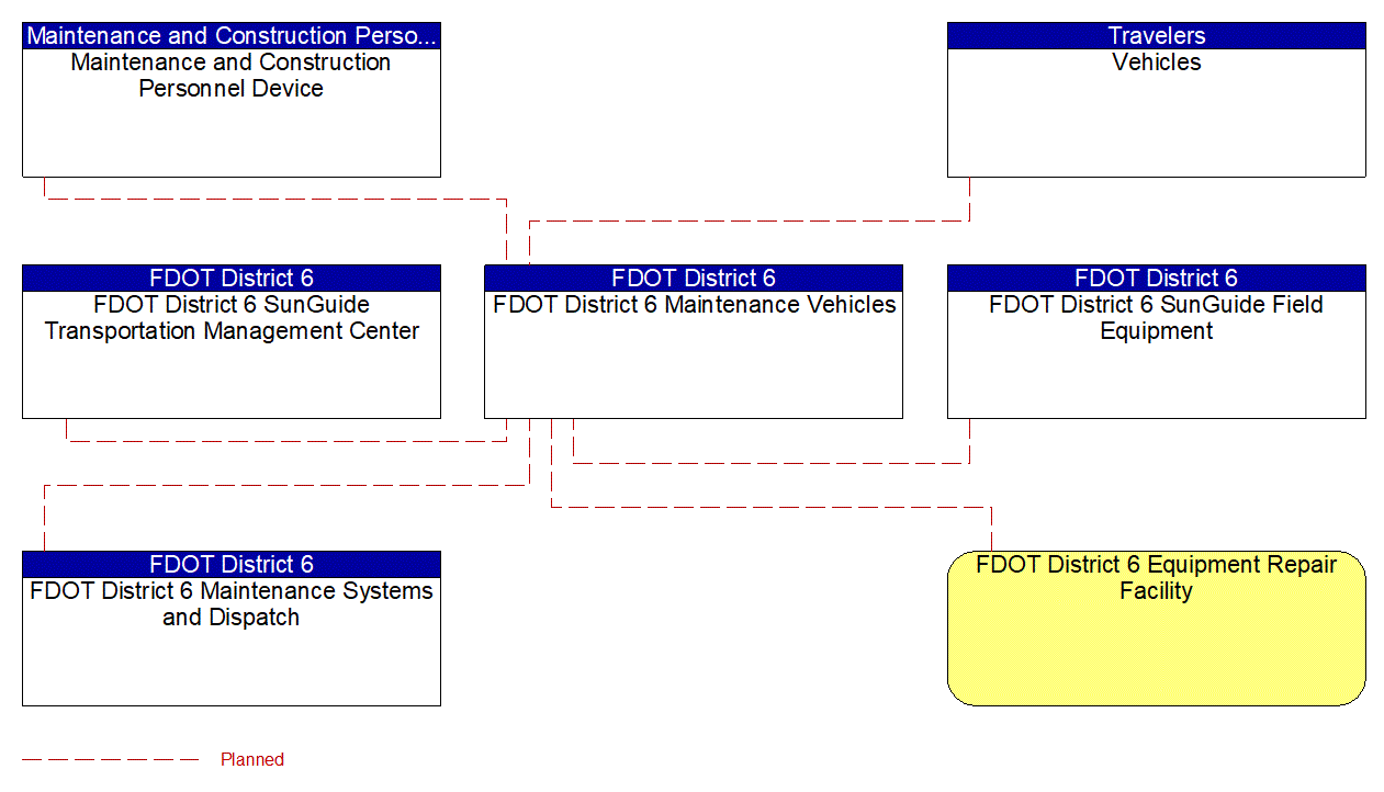 FDOT District 6 Maintenance Vehicles interconnect diagram