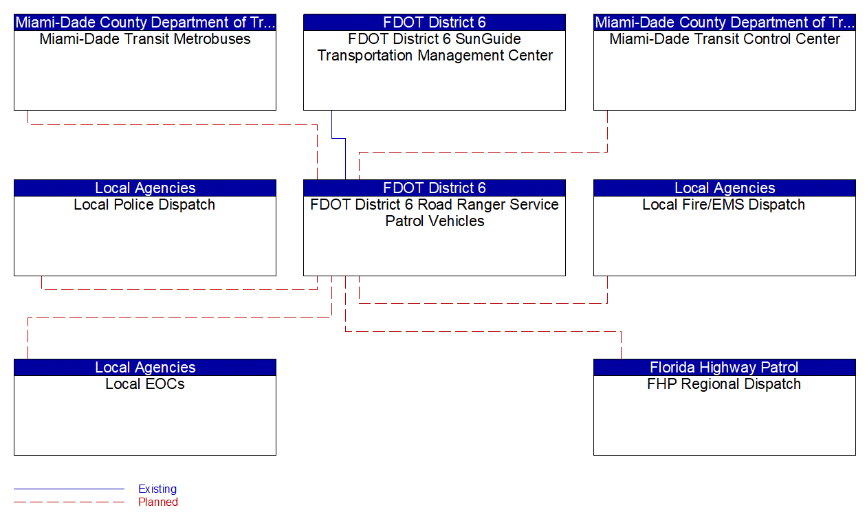 FDOT District 6 Road Ranger Service Patrol Vehicles interconnect diagram