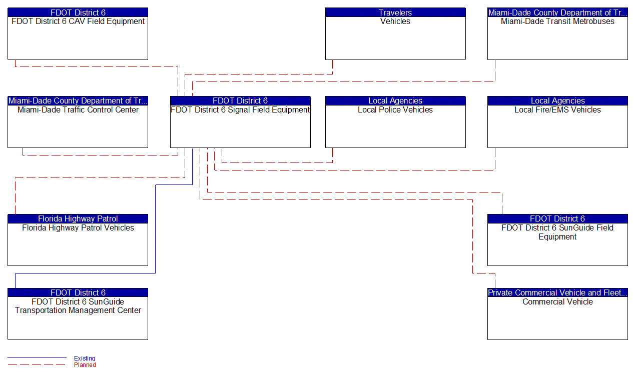 FDOT District 6 Signal Field Equipment interconnect diagram