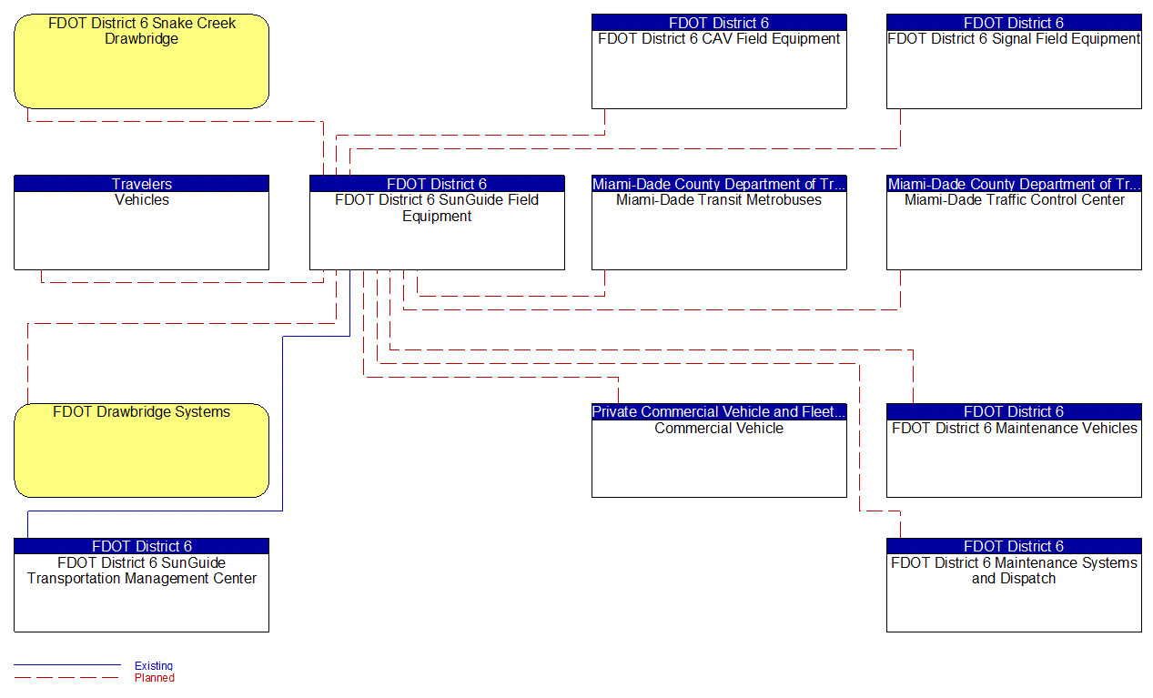 FDOT District 6 SunGuide Field Equipment interconnect diagram