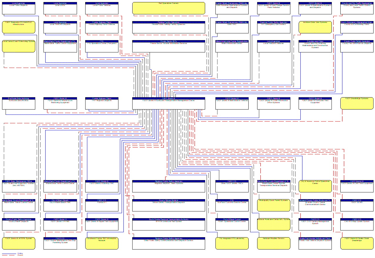 FDOT District 6 SunGuide Transportation Management Center interconnect diagram