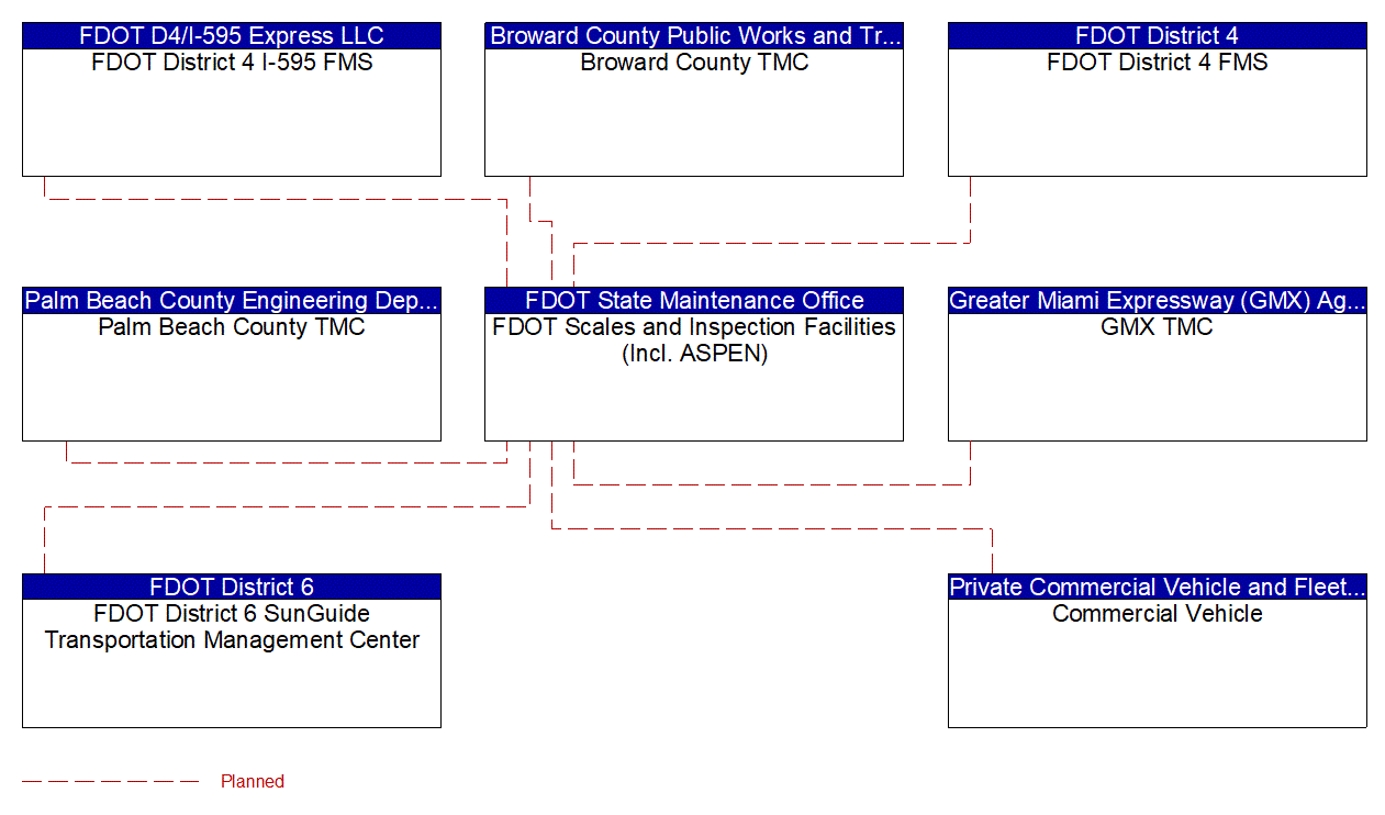 FDOT Scales and Inspection Facilities (Incl. ASPEN) interconnect diagram