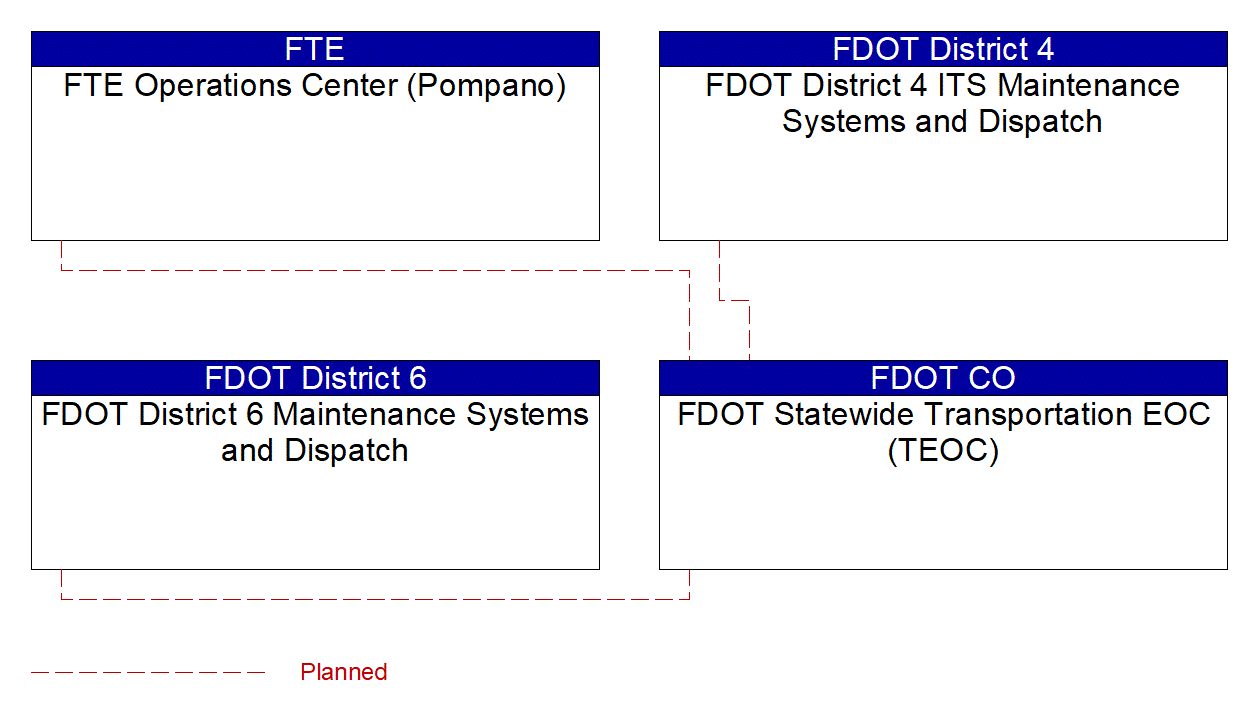 FDOT Statewide Transportation EOC (TEOC) interconnect diagram