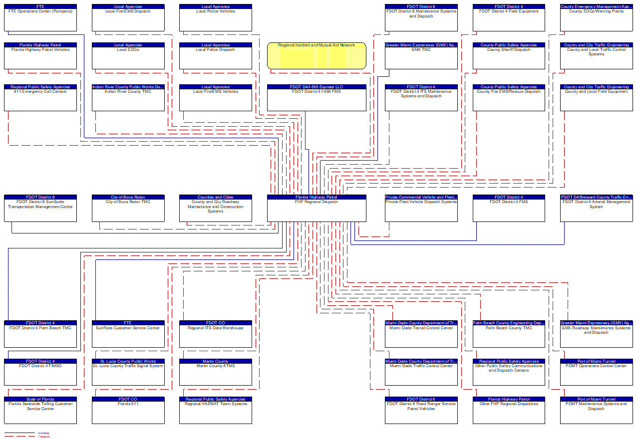 FHP Regional Dispatch interconnect diagram