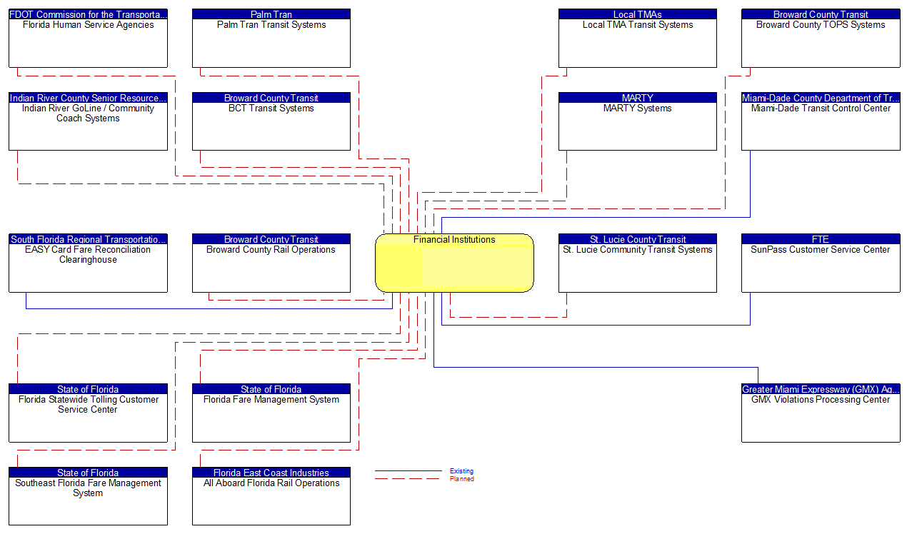 Financial Institutions interconnect diagram