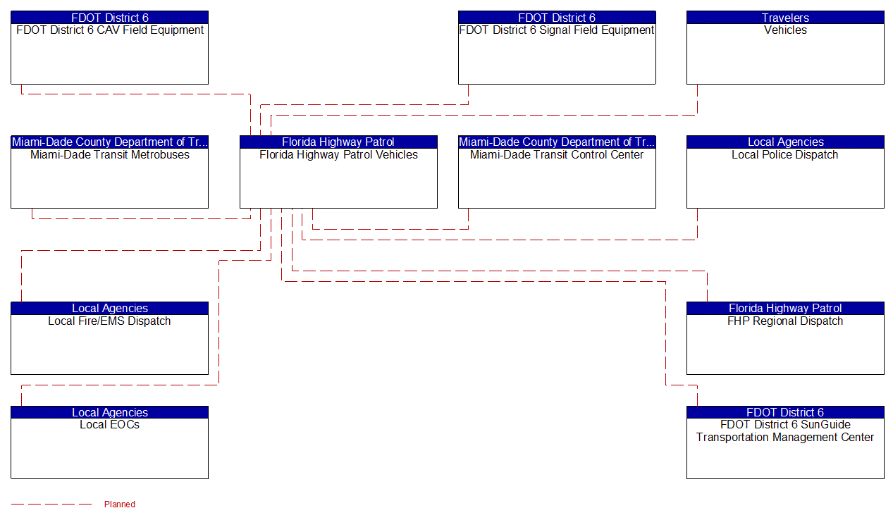 Florida Highway Patrol Vehicles interconnect diagram