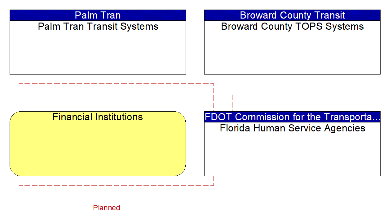 Florida Human Service Agencies interconnect diagram