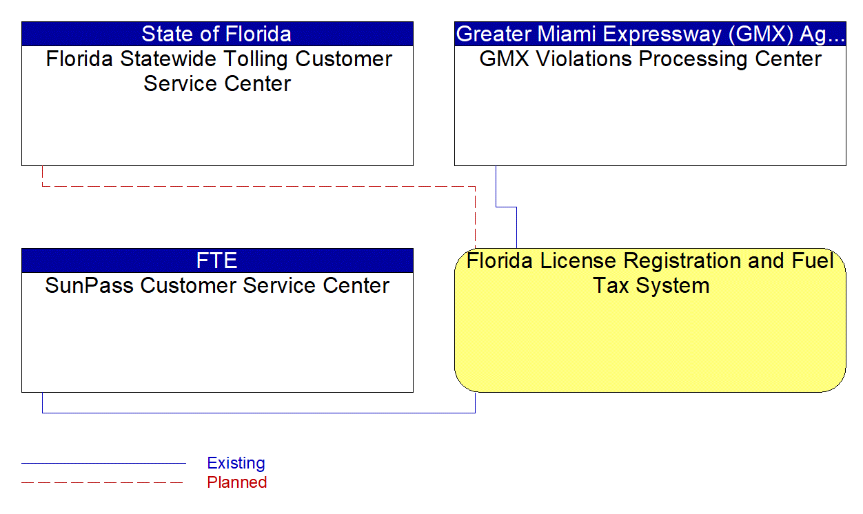 Florida License Registration and Fuel Tax System interconnect diagram