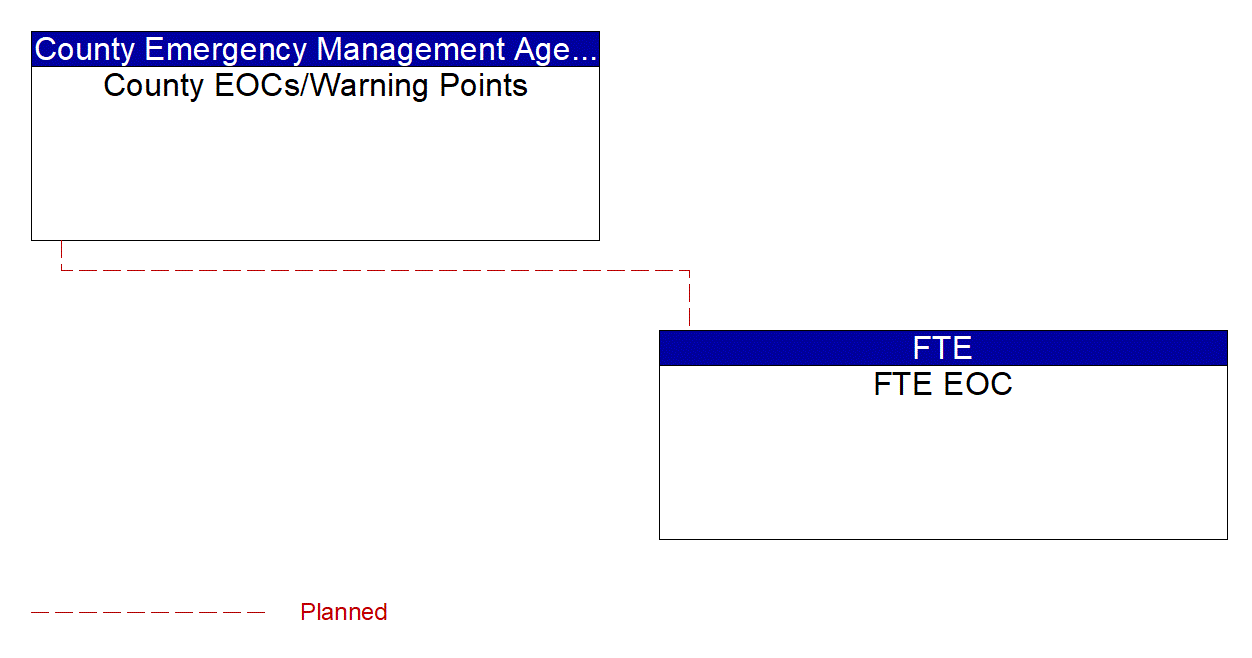 FTE EOC interconnect diagram