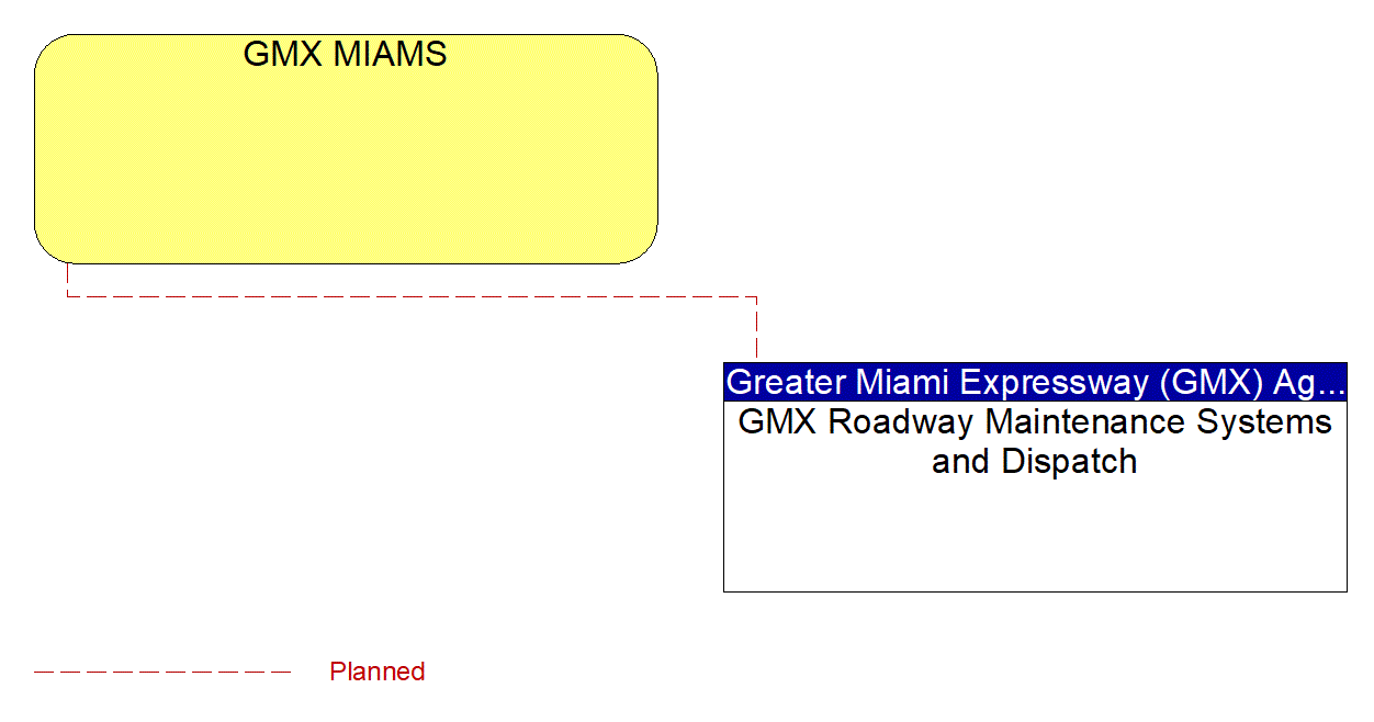 GMX MIAMS interconnect diagram