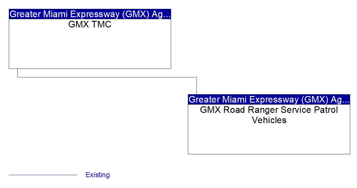 GMX Road Ranger Service Patrol Vehicles interconnect diagram