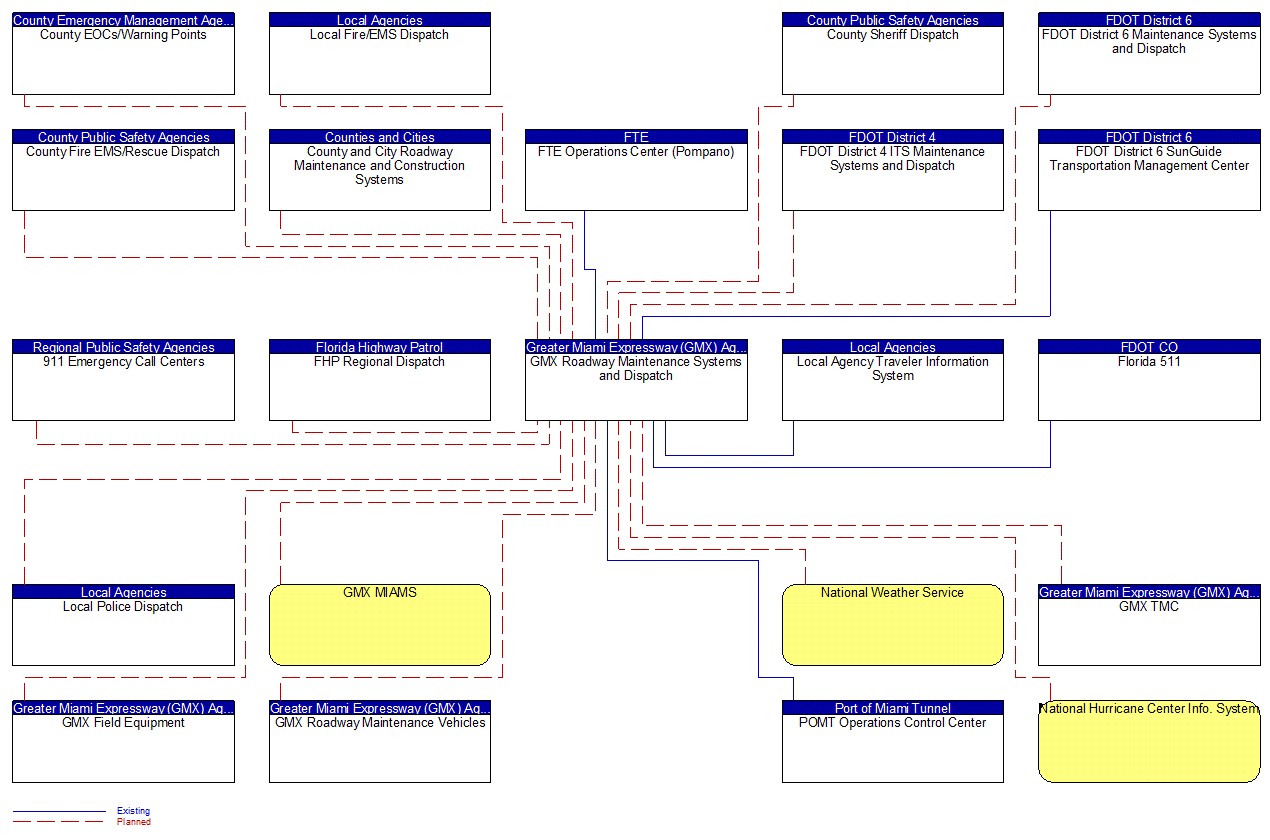 GMX Roadway Maintenance Systems and Dispatch interconnect diagram