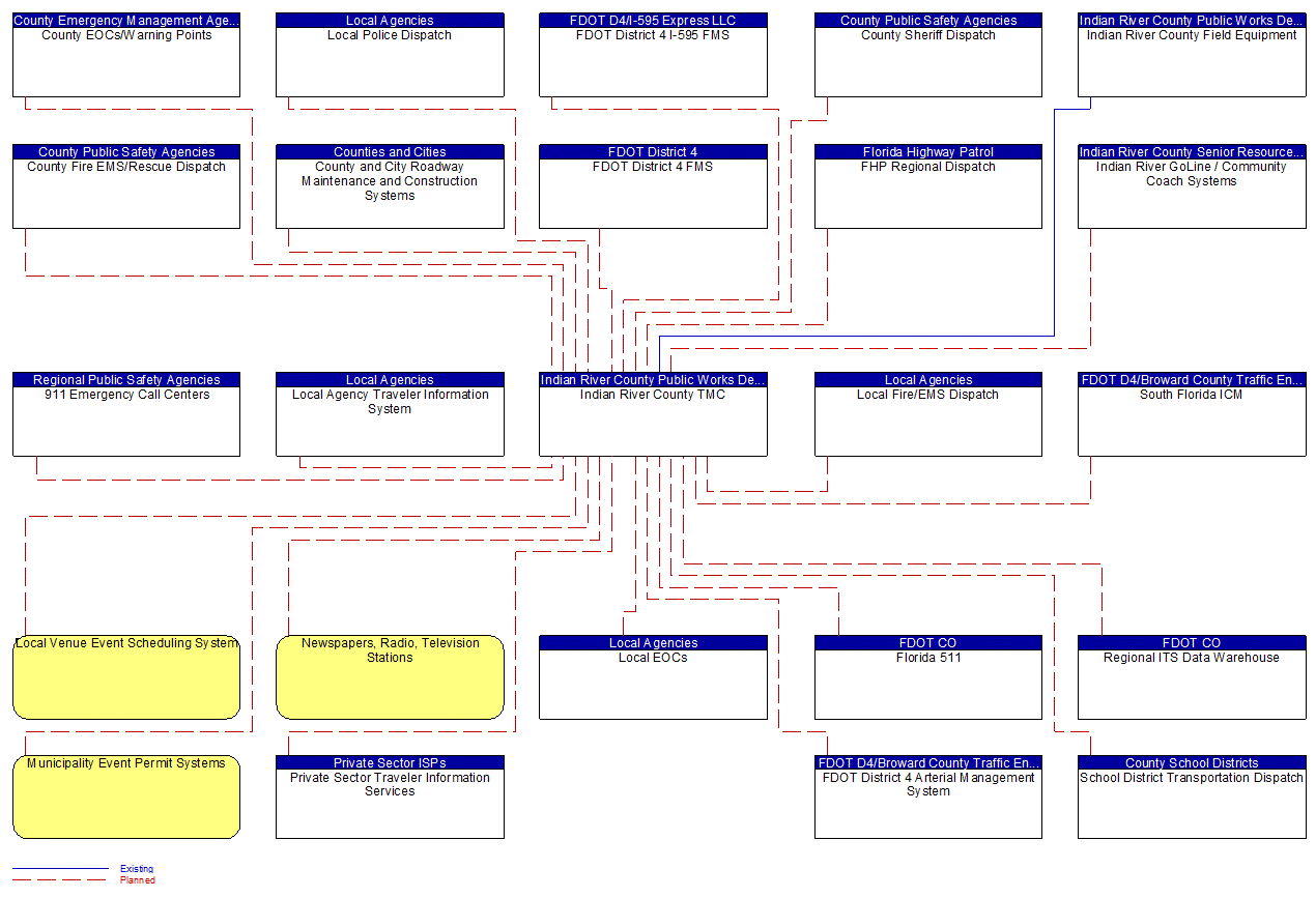 Indian River County TMC interconnect diagram