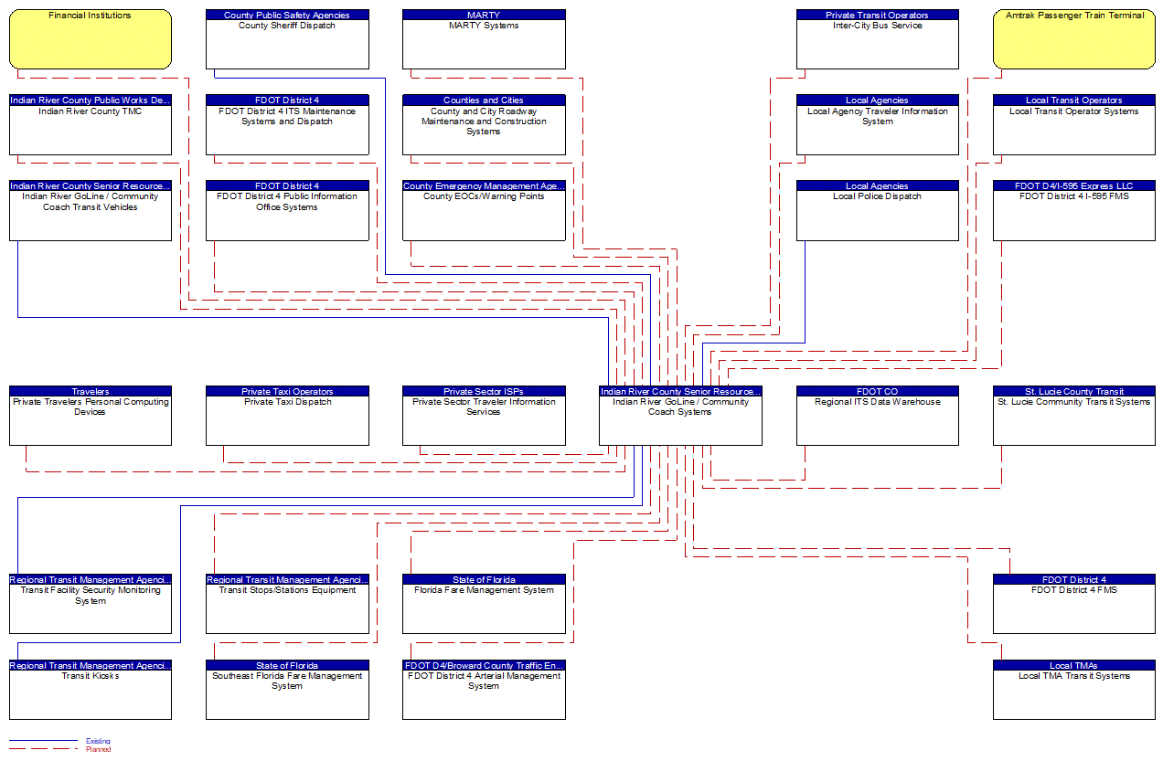 Indian River GoLine / Community Coach Systems interconnect diagram