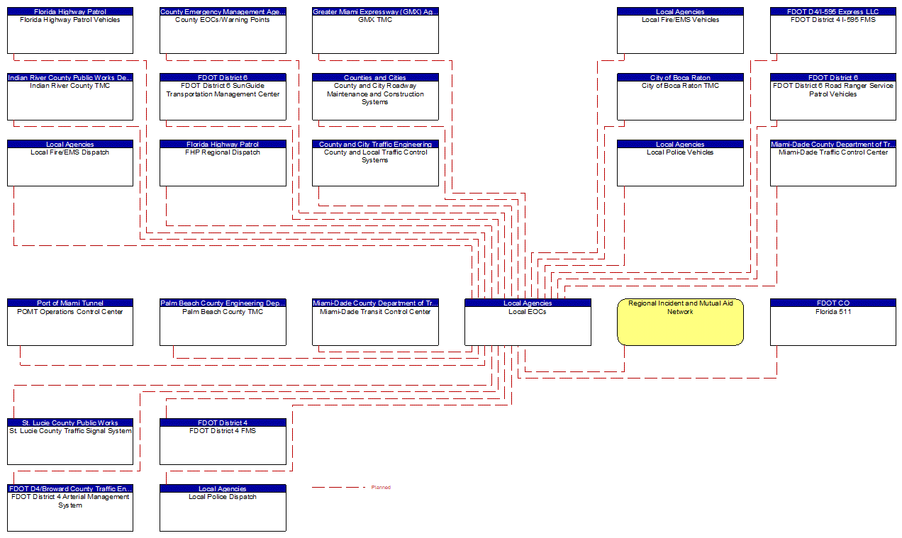 Local EOCs interconnect diagram