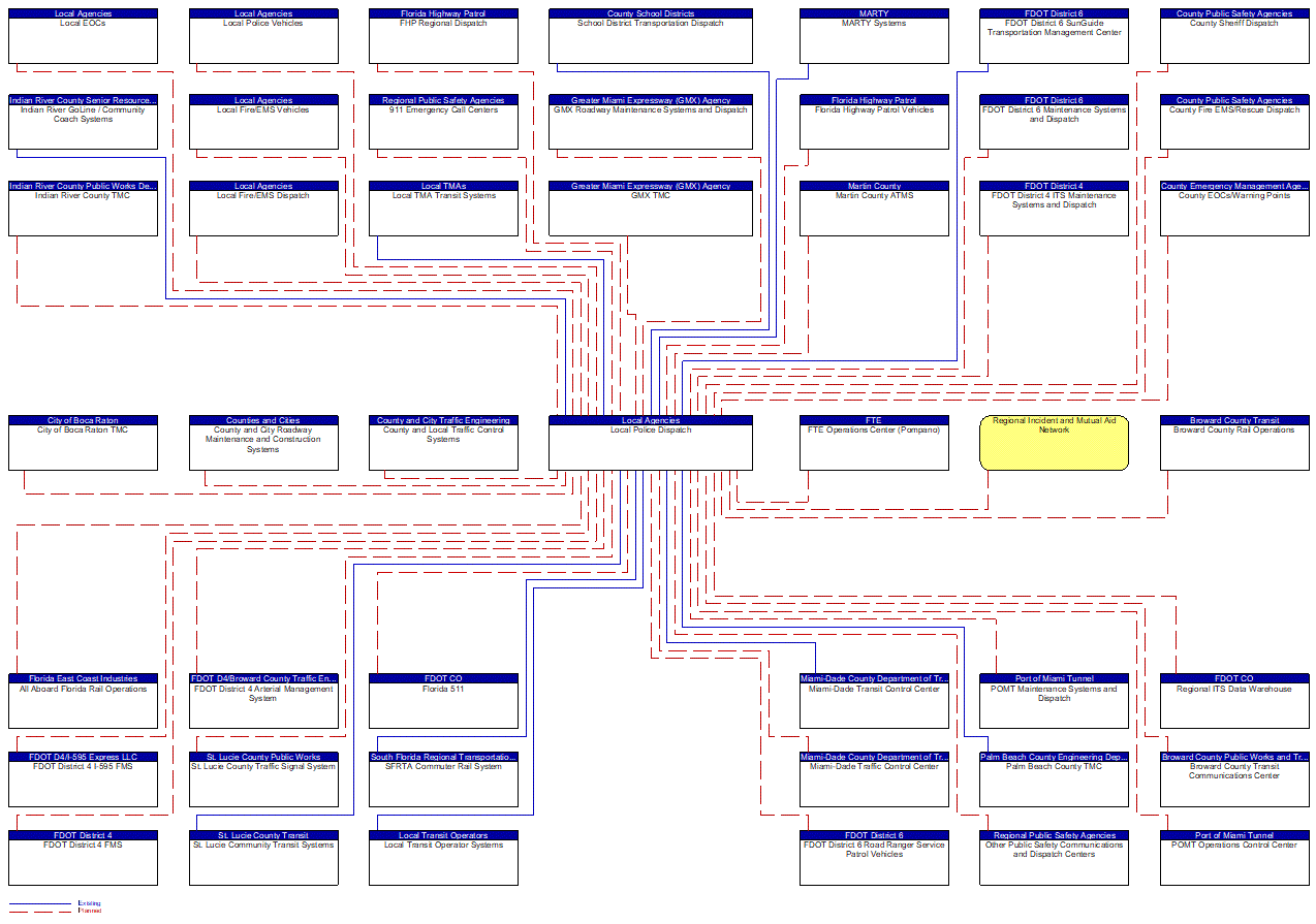 Local Police Dispatch interconnect diagram