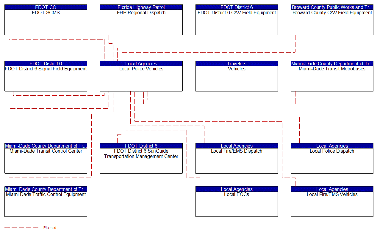 Local Police Vehicles interconnect diagram