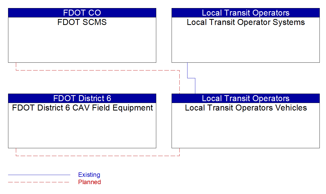 Local Transit Operators Vehicles interconnect diagram