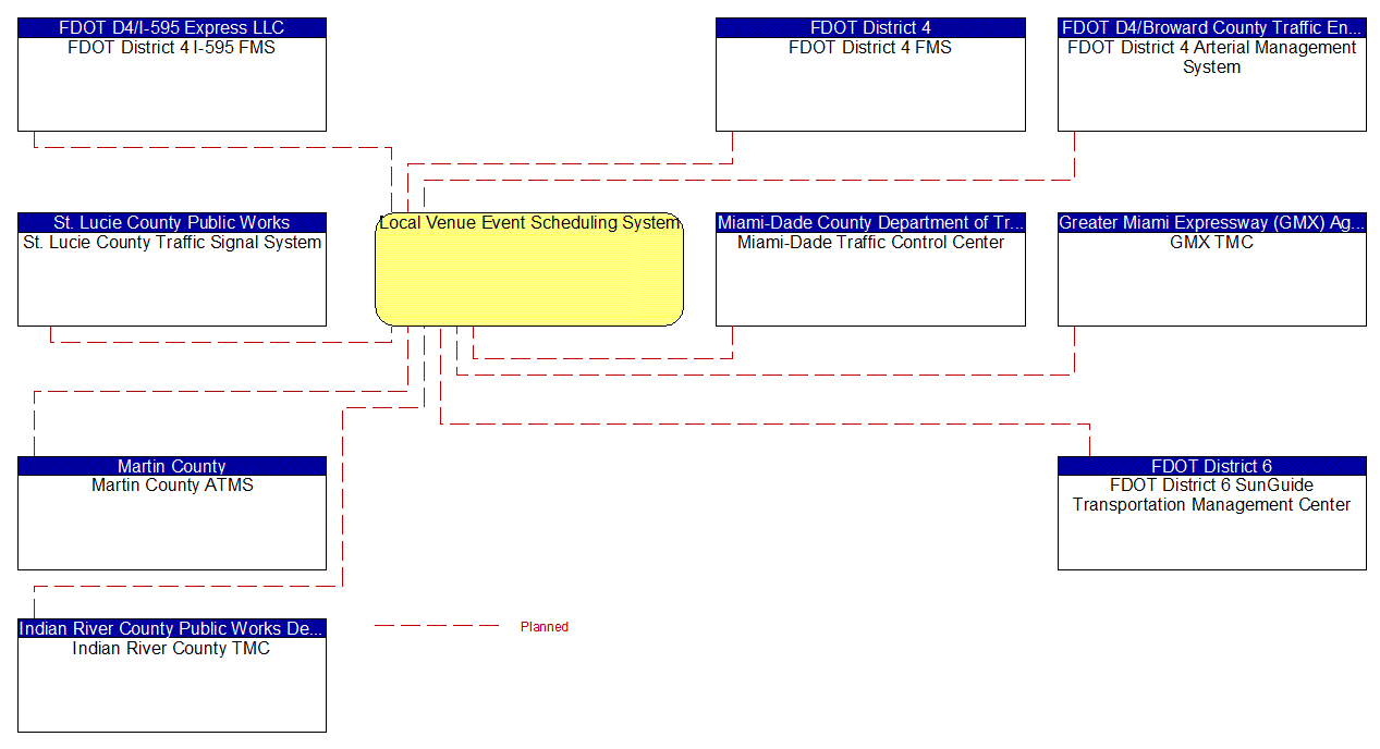 Local Venue Event Scheduling System interconnect diagram