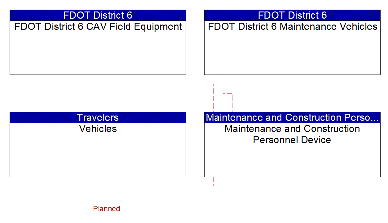 Maintenance and Construction Personnel Device interconnect diagram