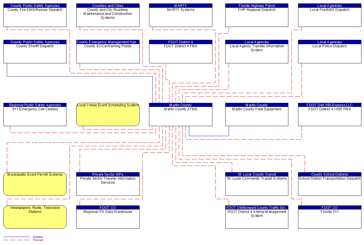 Martin County ATMS interconnect diagram