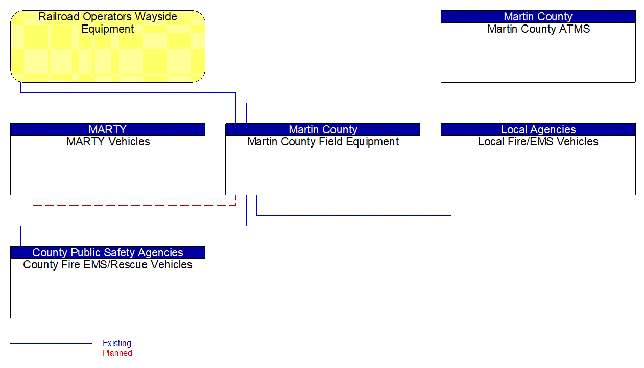 Martin County Field Equipment interconnect diagram