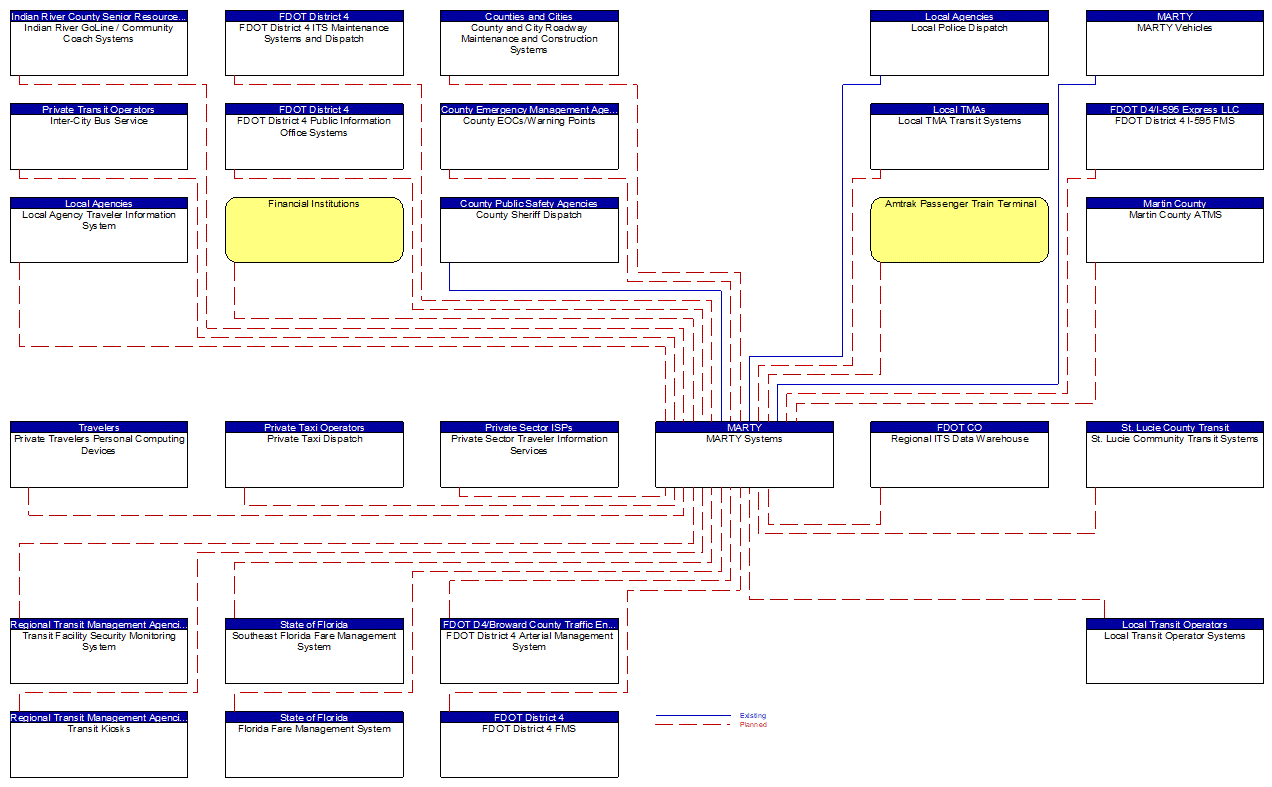 MARTY Systems interconnect diagram