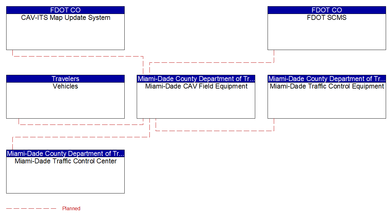 Miami-Dade CAV Field Equipment interconnect diagram