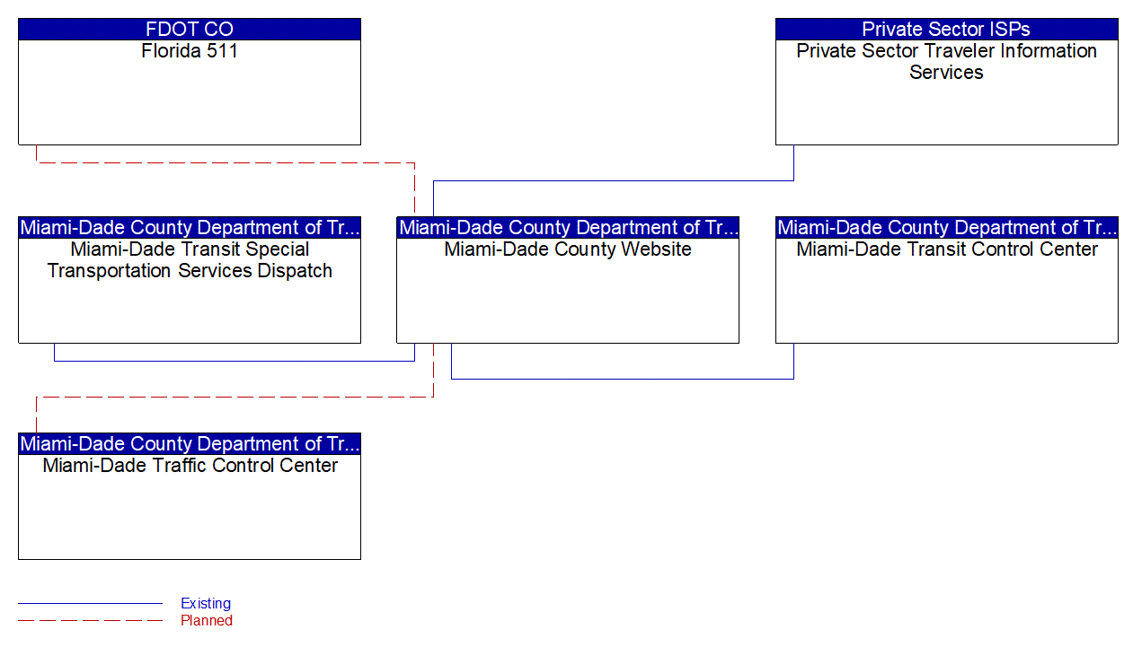 Miami-Dade County Website interconnect diagram