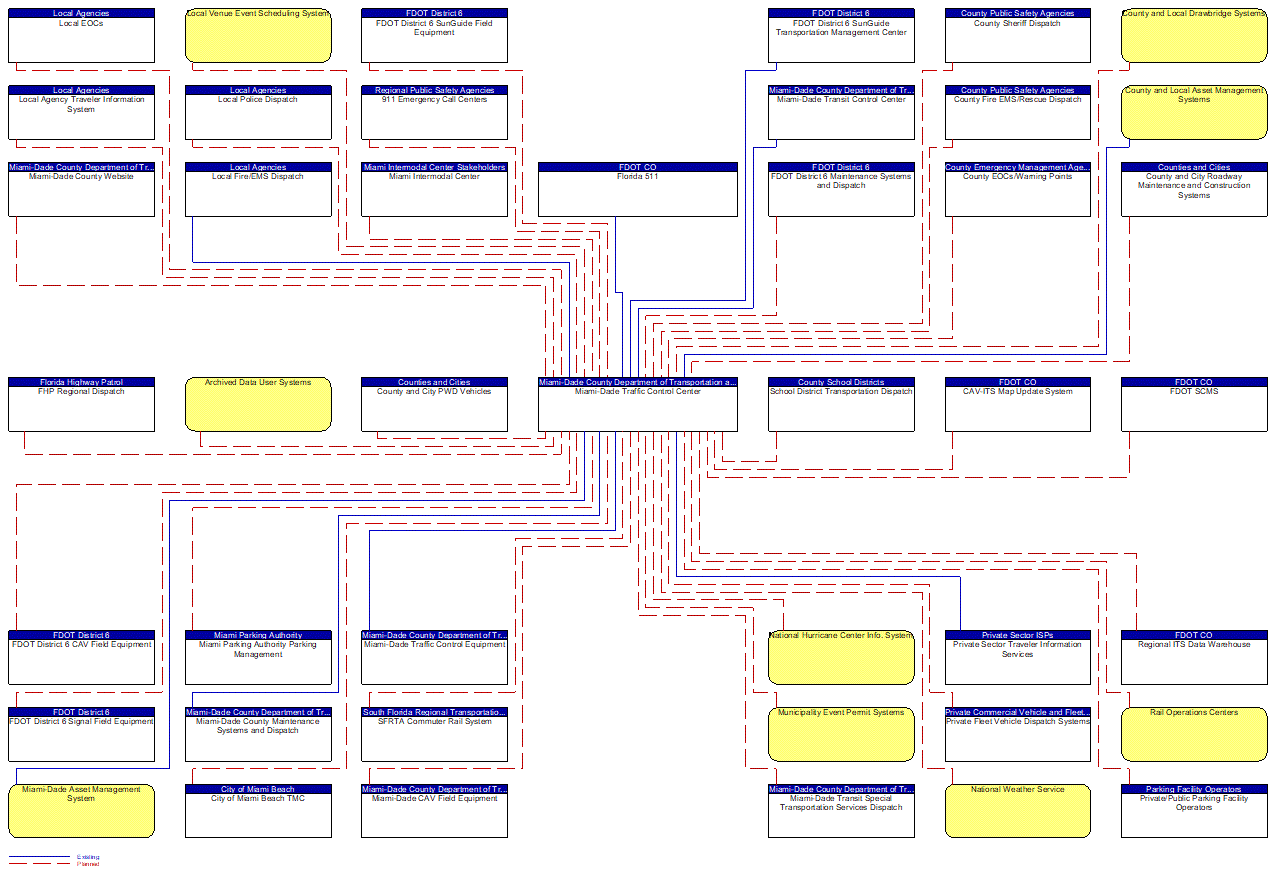 Miami-Dade Traffic Control Center interconnect diagram