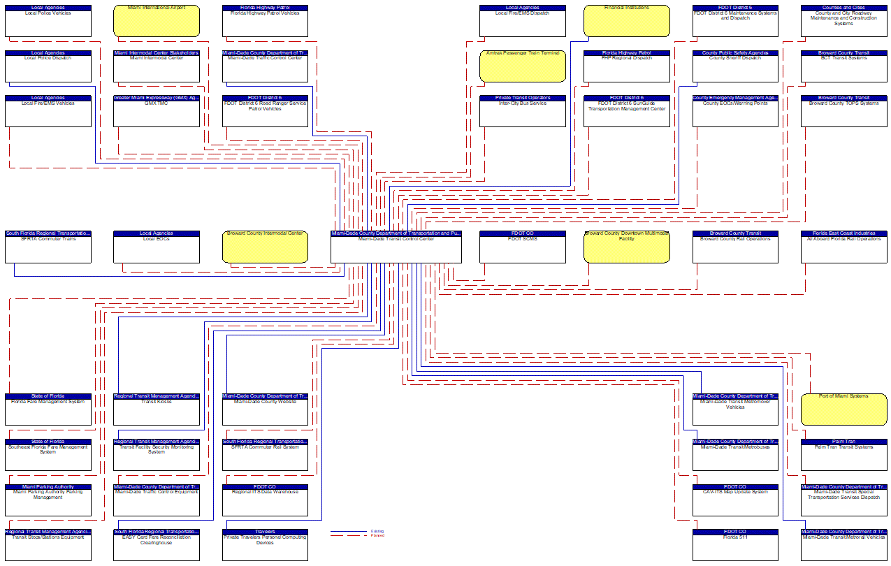 Miami-Dade Transit Control Center interconnect diagram