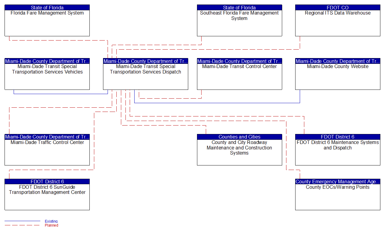 Miami-Dade Transit Special Transportation Services Dispatch interconnect diagram