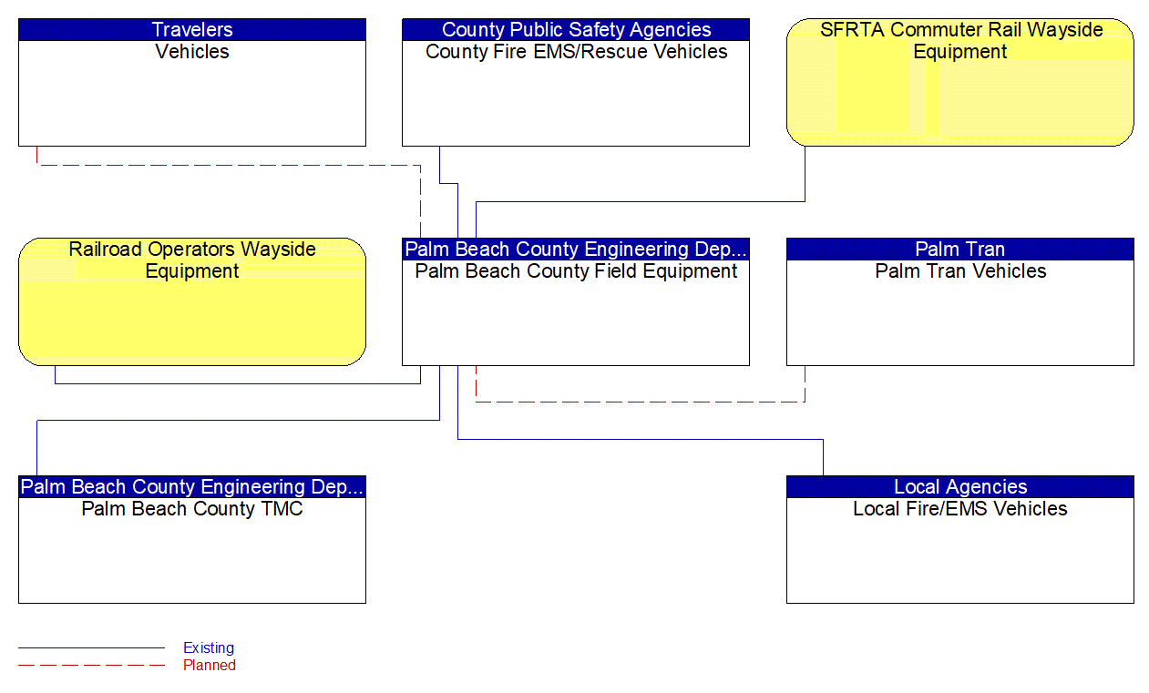 Palm Beach County Field Equipment interconnect diagram