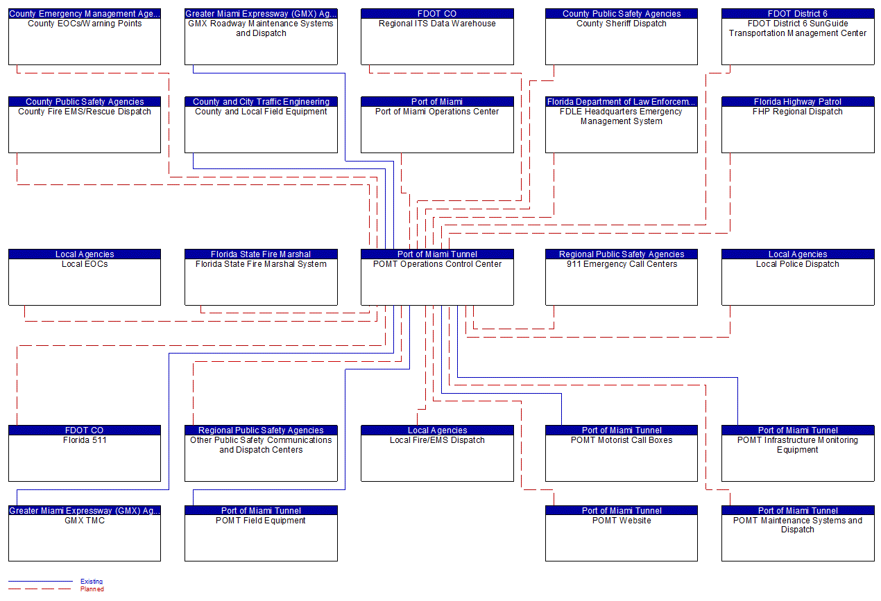 POMT Operations Control Center interconnect diagram