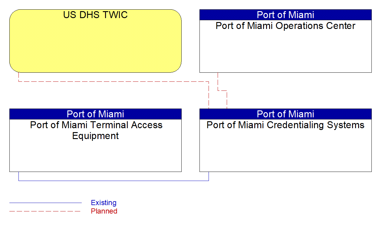 Port of Miami Credentialing Systems interconnect diagram