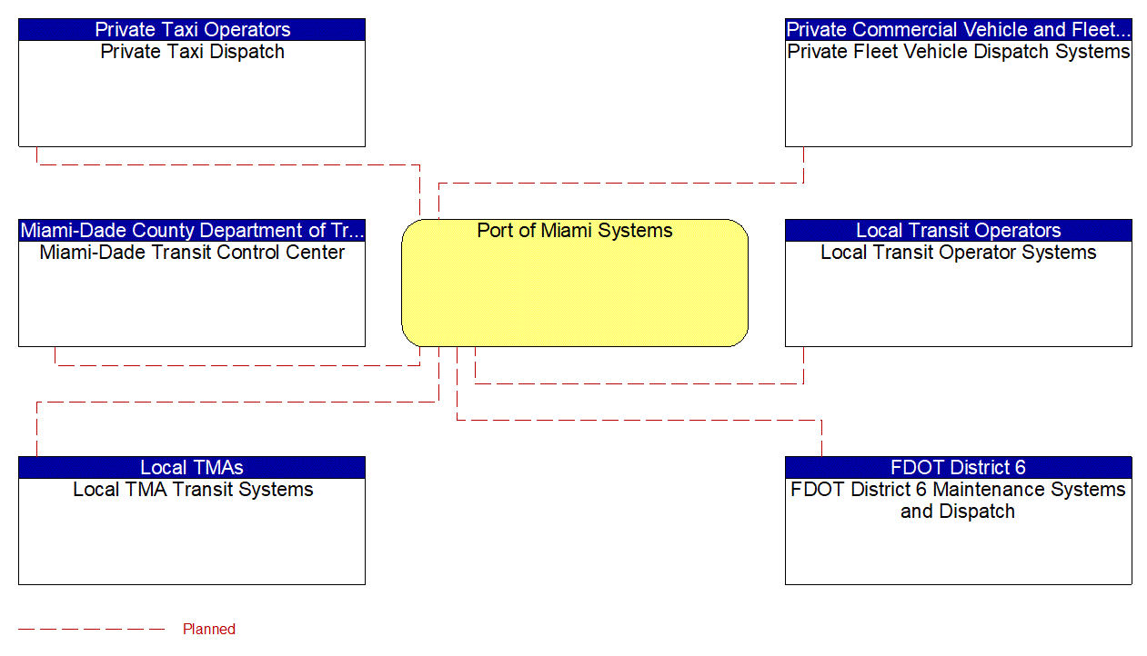 Port of Miami Systems interconnect diagram