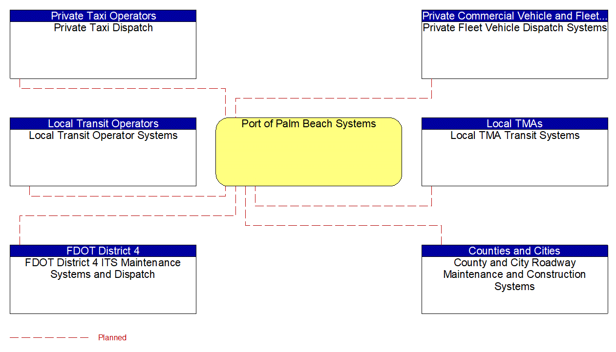 Port of Palm Beach Systems interconnect diagram