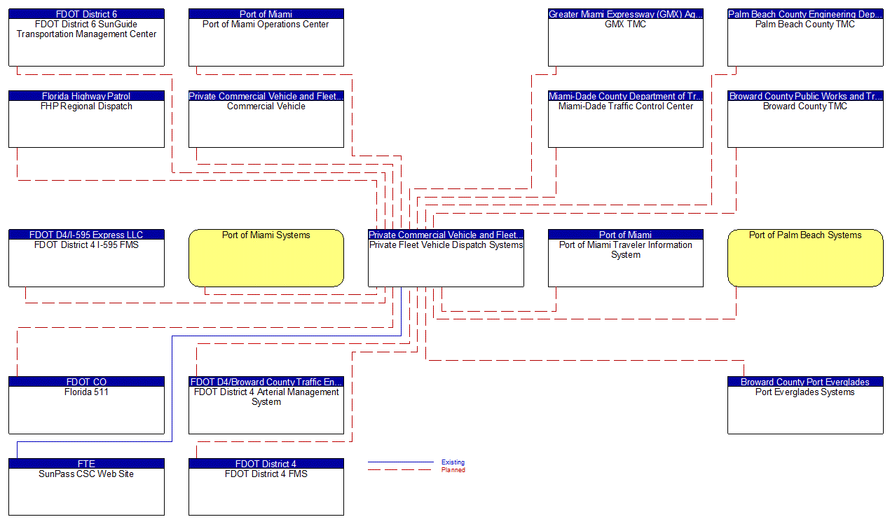 Private Fleet Vehicle Dispatch Systems interconnect diagram