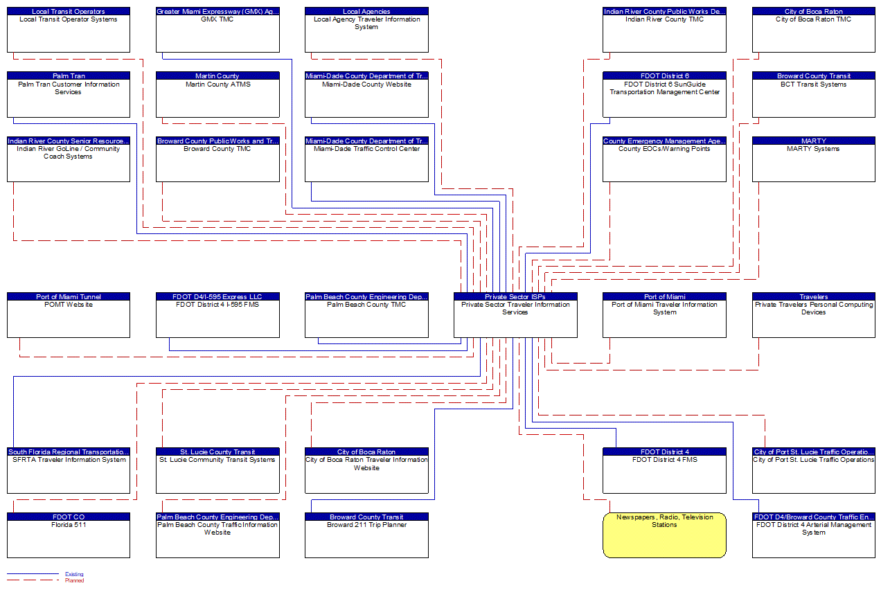 Private Sector Traveler Information Services interconnect diagram