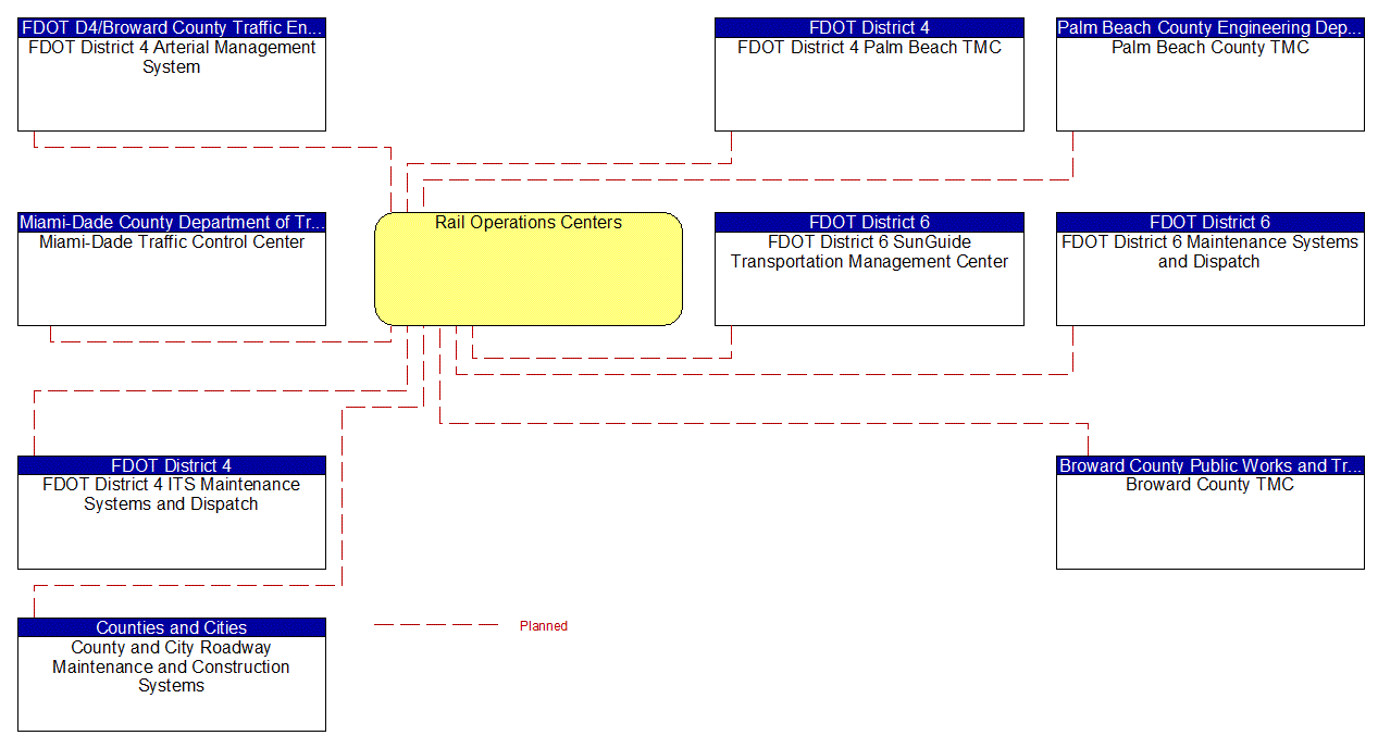 Rail Operations Centers interconnect diagram