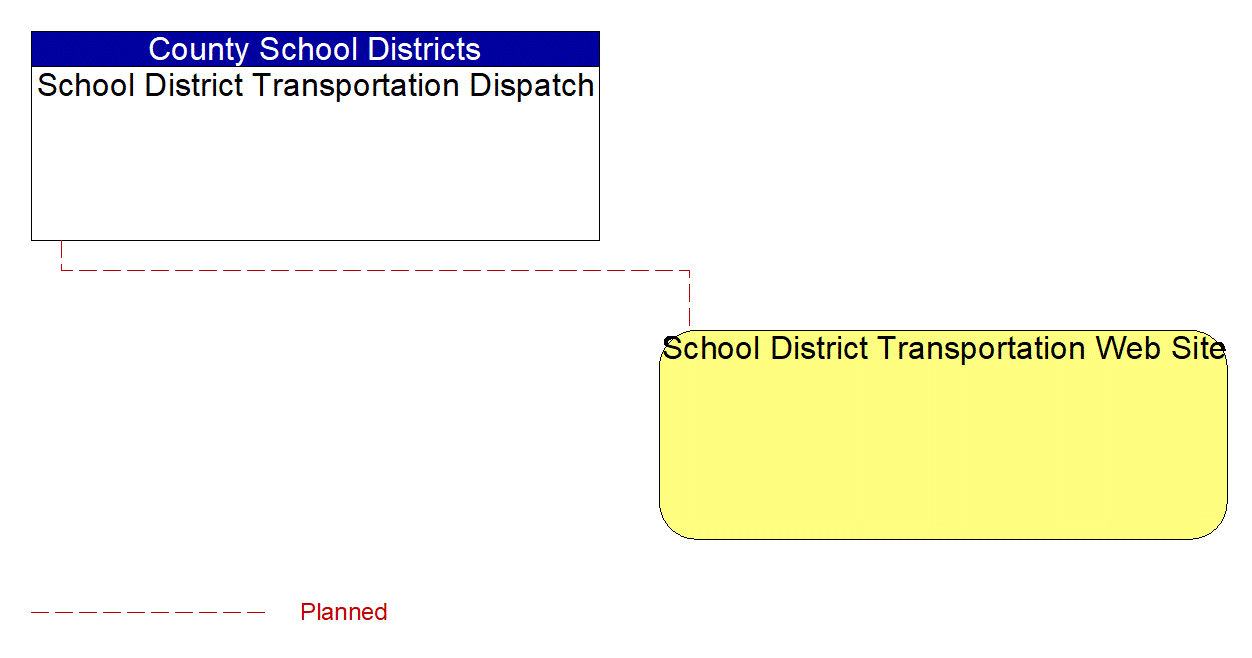 School District Transportation Web Site interconnect diagram