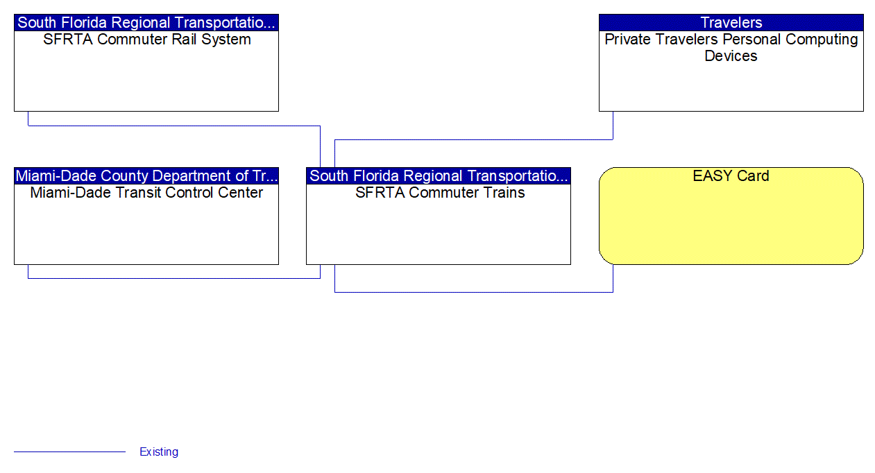 SFRTA Commuter Trains interconnect diagram