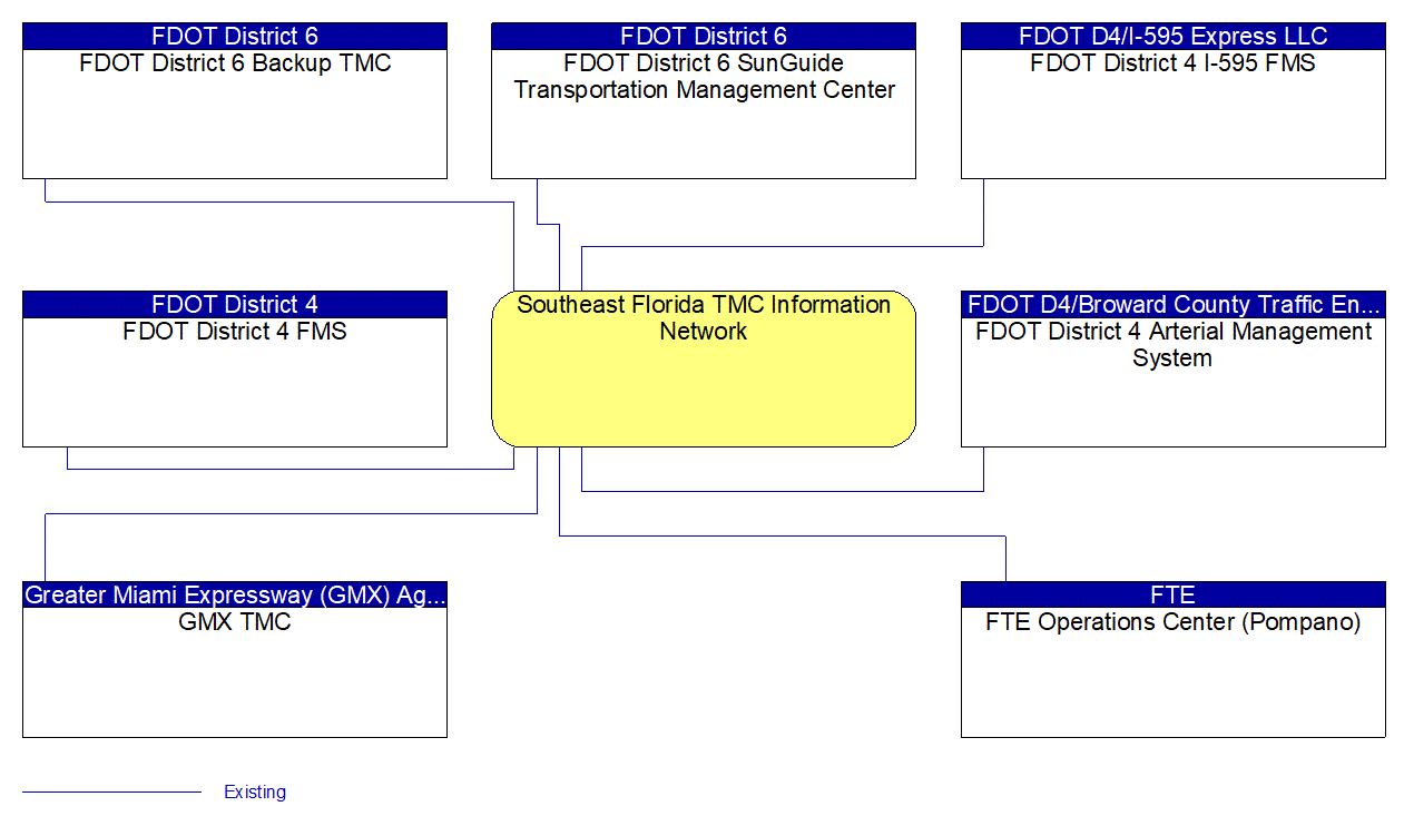 Southeast Florida TMC Information Network interconnect diagram