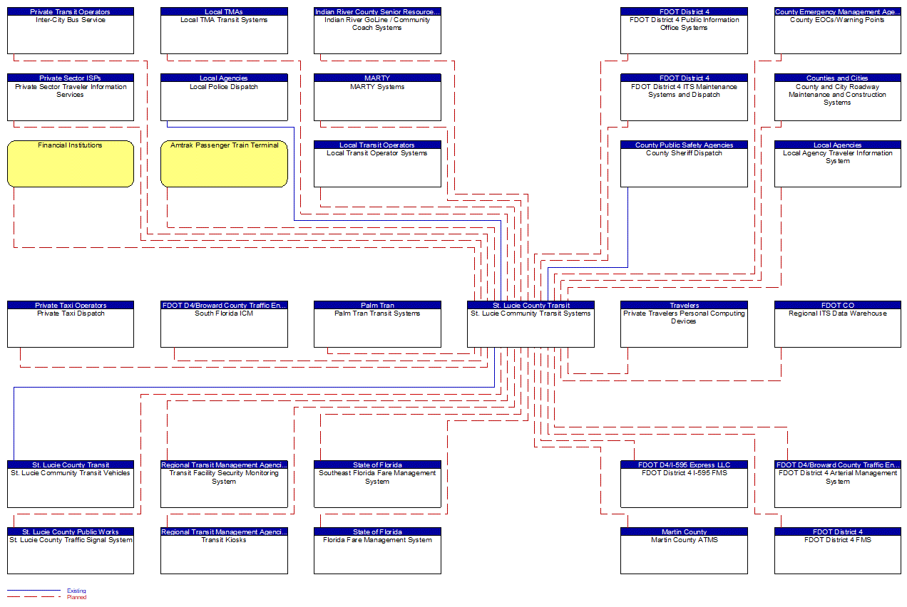 St. Lucie Community Transit Systems interconnect diagram