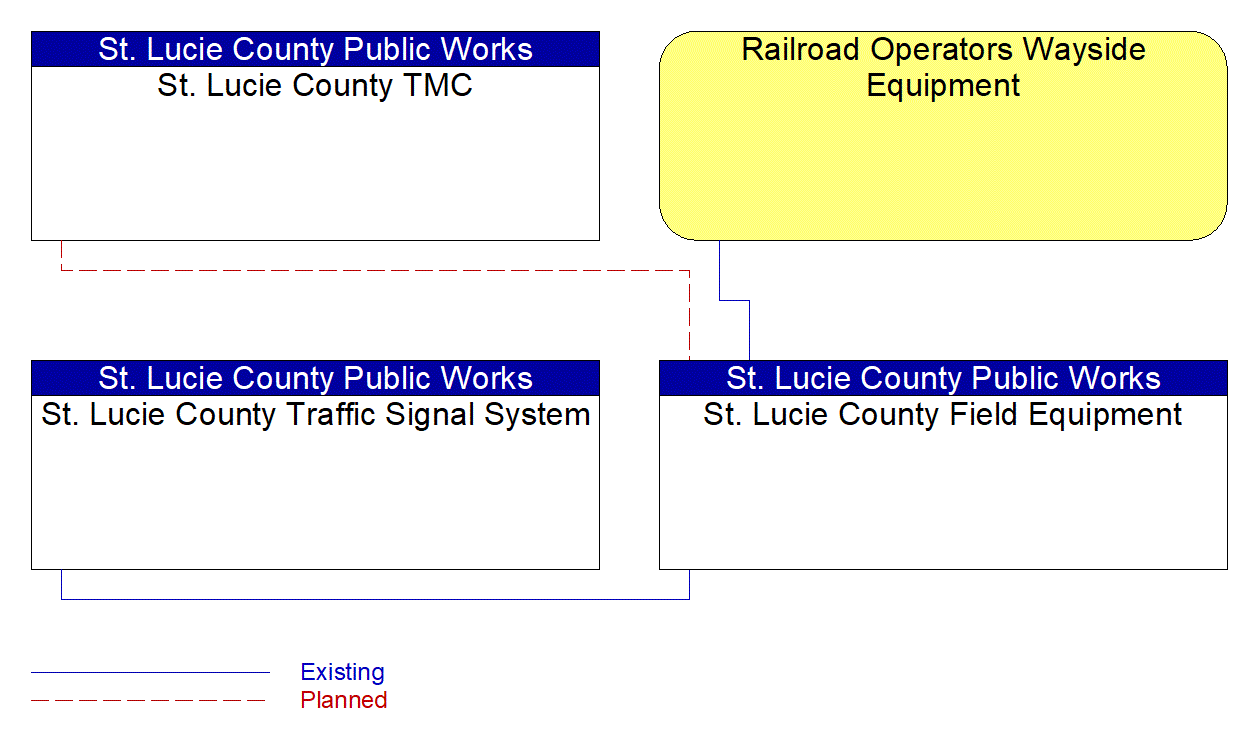 St. Lucie County Field Equipment interconnect diagram