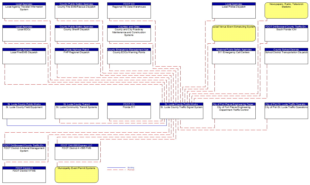 St. Lucie County Traffic Signal System interconnect diagram