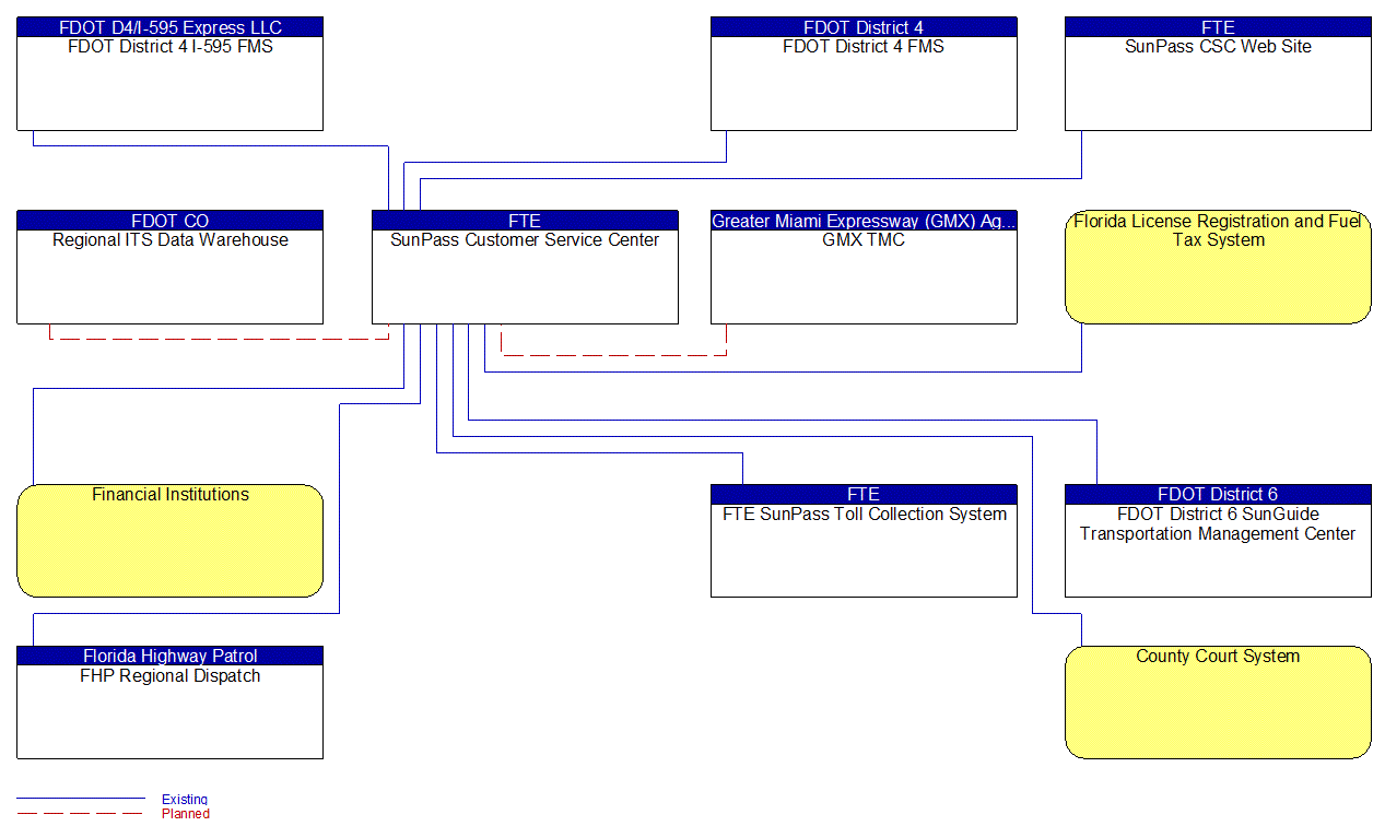 SunPass Customer Service Center interconnect diagram