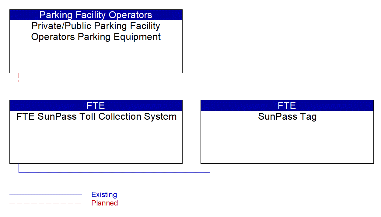 SunPass Tag interconnect diagram