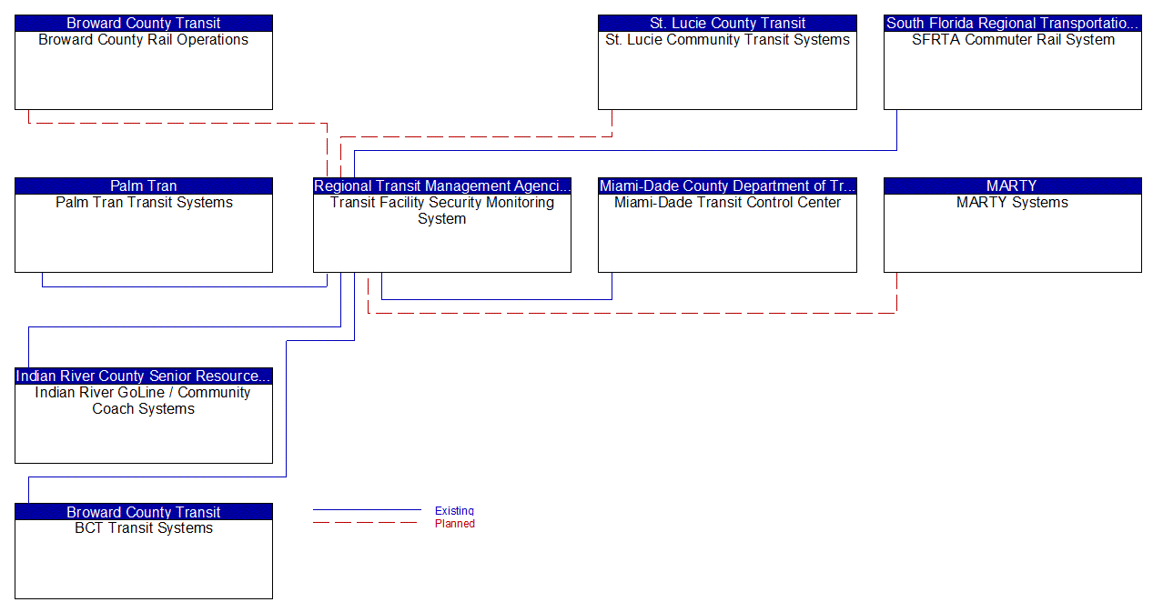 Transit Facility Security Monitoring System interconnect diagram