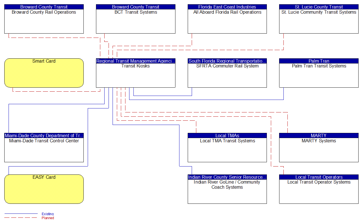 Transit Kiosks interconnect diagram